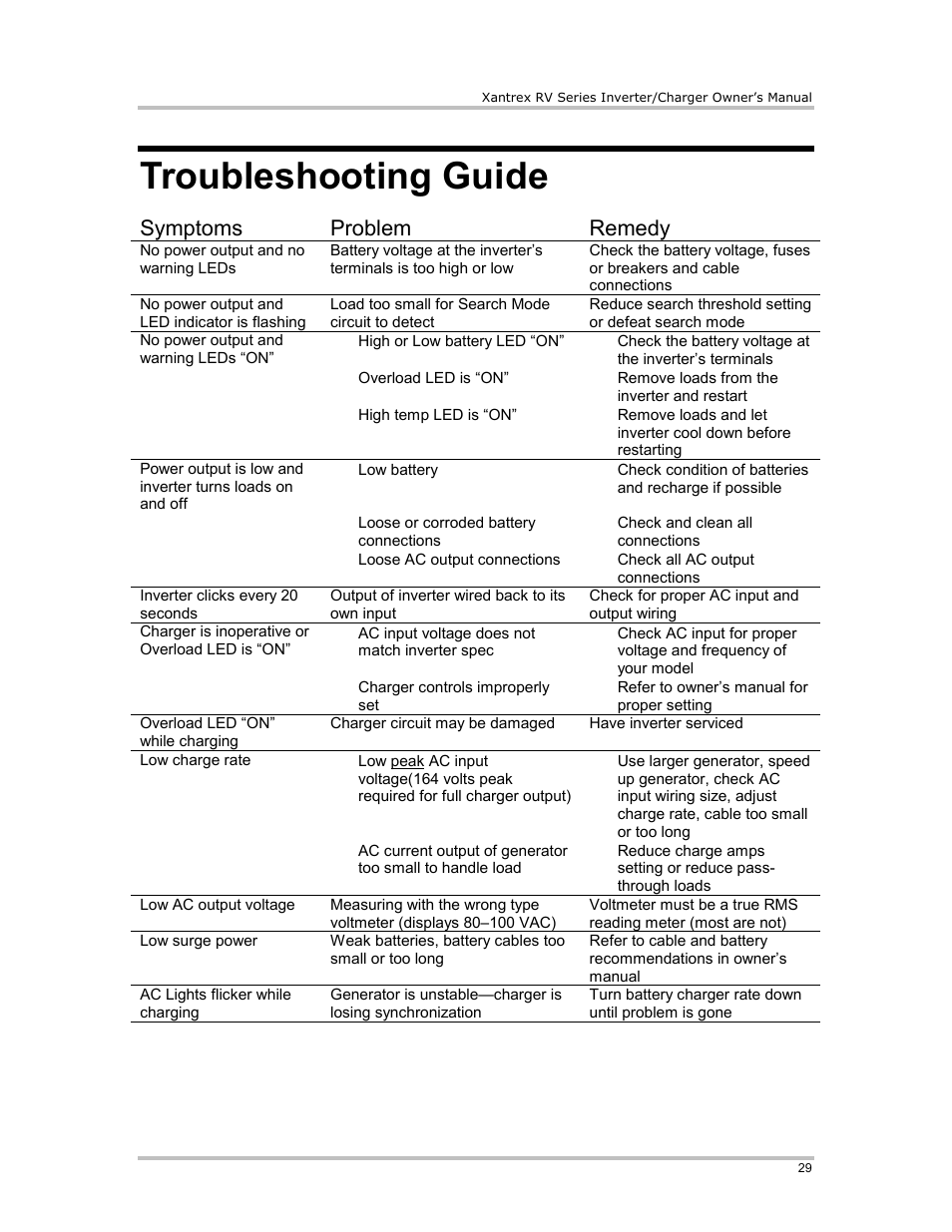 Troubleshooting guide, Remedy, Symptoms problem remedy | Xantrex Technology RV2012 User Manual | Page 34 / 44