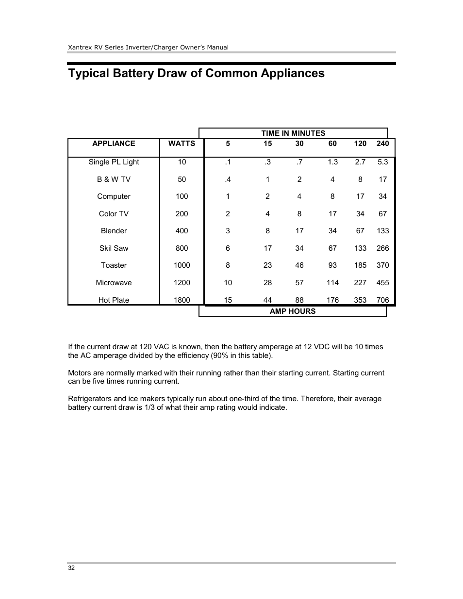 Typical battery draw of common appliances | Xantrex Technology RV2012 User Manual | Page 37 / 44