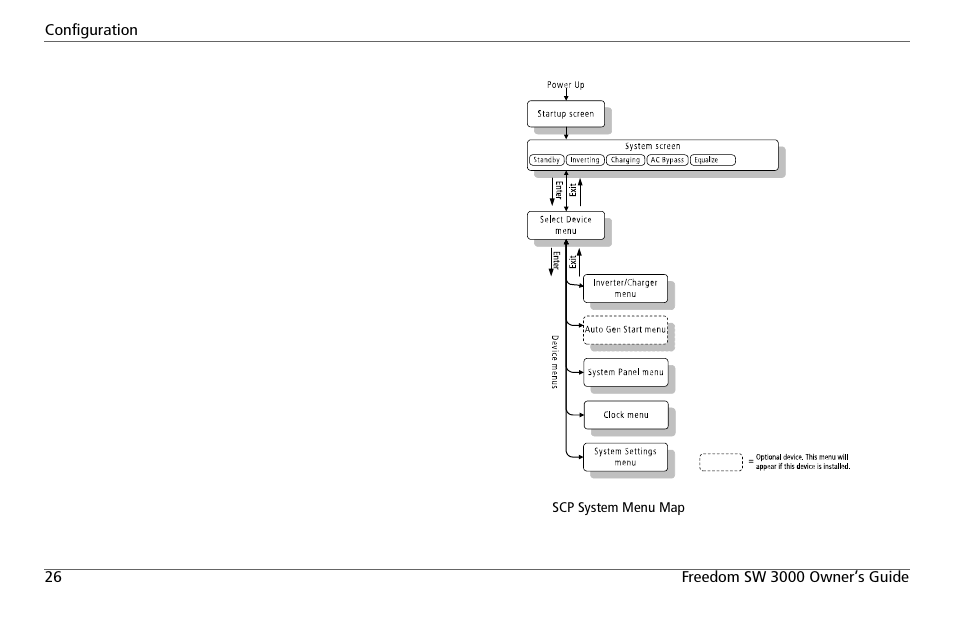 System menu map | Xantrex Technology FREEDOM SW 3000 User Manual | Page 40 / 86