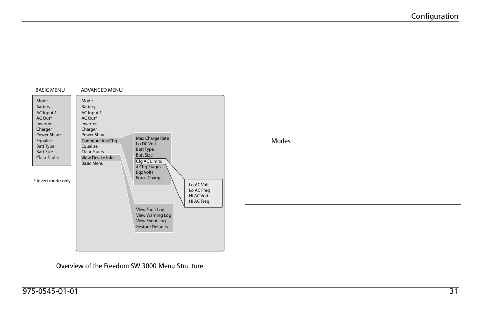 Menu structure, Device menu, Modes | Xantrex Technology FREEDOM SW 3000 User Manual | Page 45 / 86