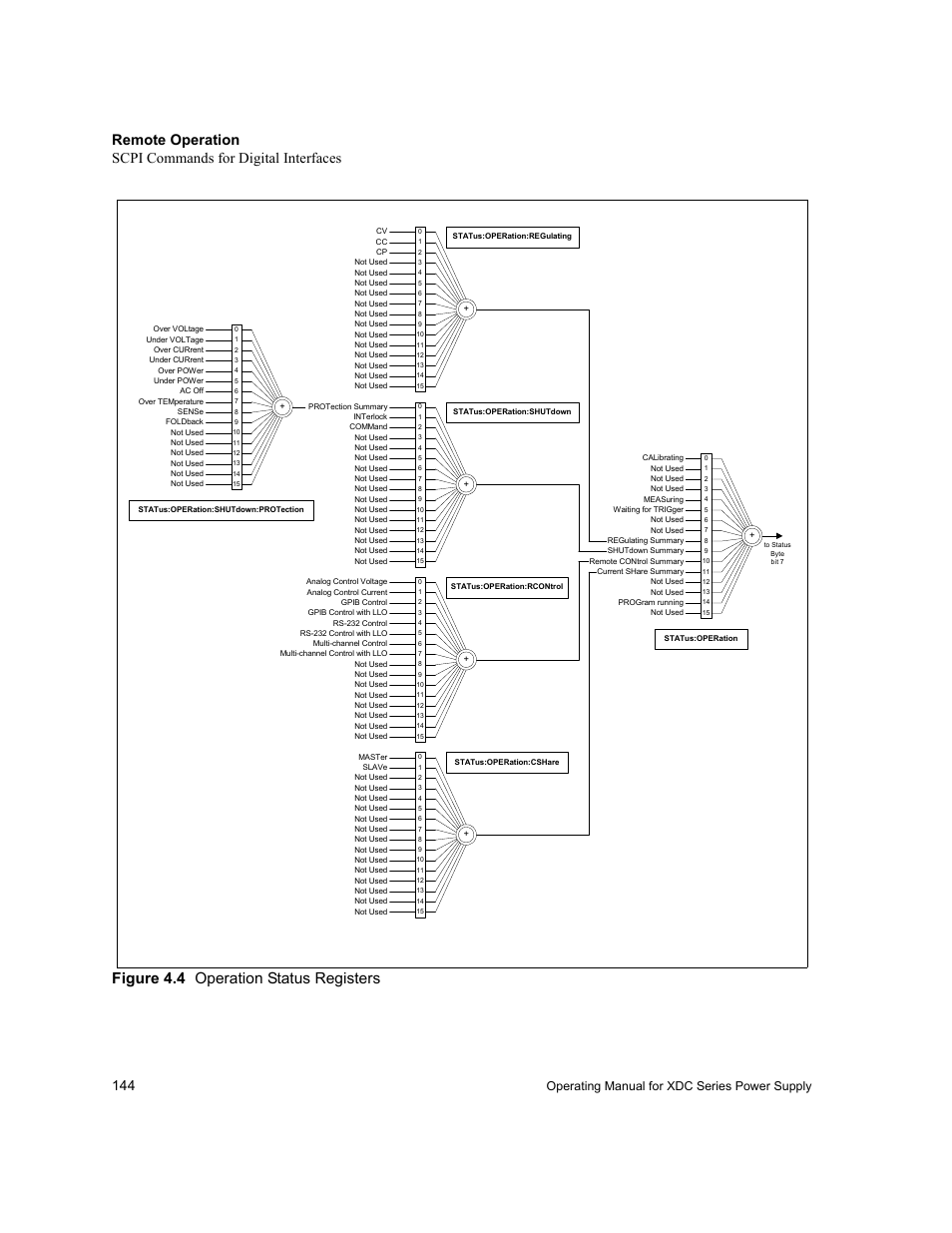 Figure 4.4 operation status registers, Figure 4.4, Operation status registers | Operating manual for xdc series power supply | Xantrex Technology XDC User Manual | Page 146 / 254