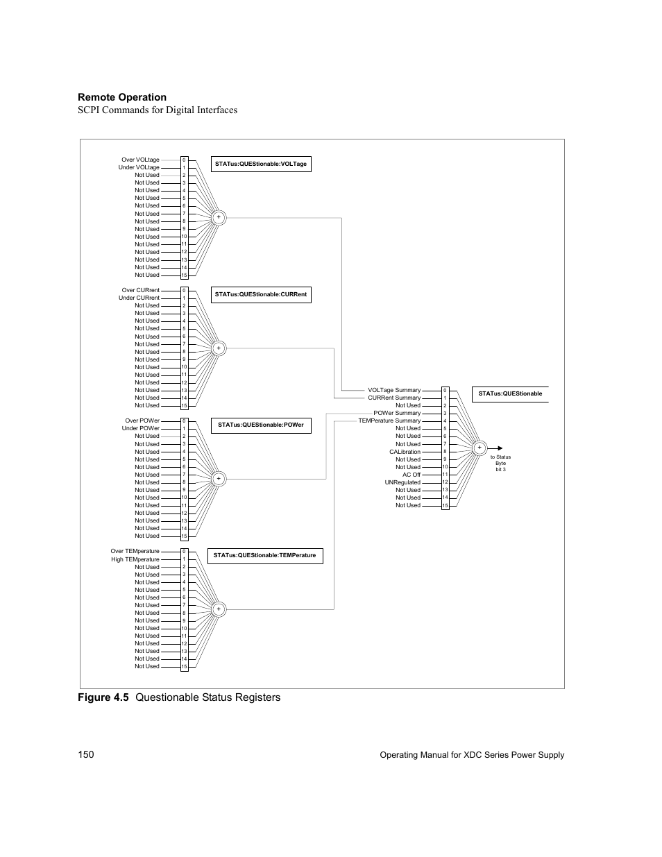 Figure 4.5 questionable status registers, Figure 4.5, Questionable status registers | Figure, Operating manual for xdc series power supply | Xantrex Technology XDC User Manual | Page 152 / 254