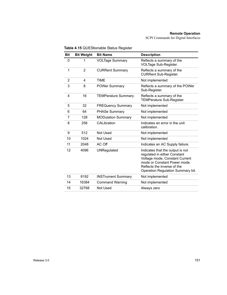 Table 4.15, Questionable status register | Xantrex Technology XDC User Manual | Page 153 / 254