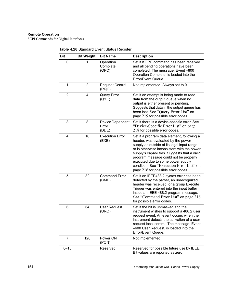 Table 4.20, Standard event status register | Xantrex Technology XDC User Manual | Page 156 / 254