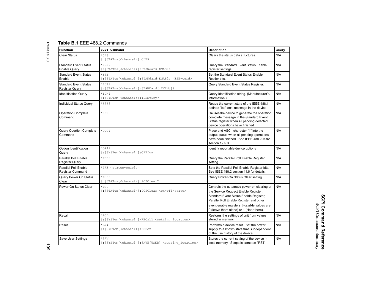 Table b.1, Ieee 488.2 commands | Xantrex Technology XDC User Manual | Page 201 / 254
