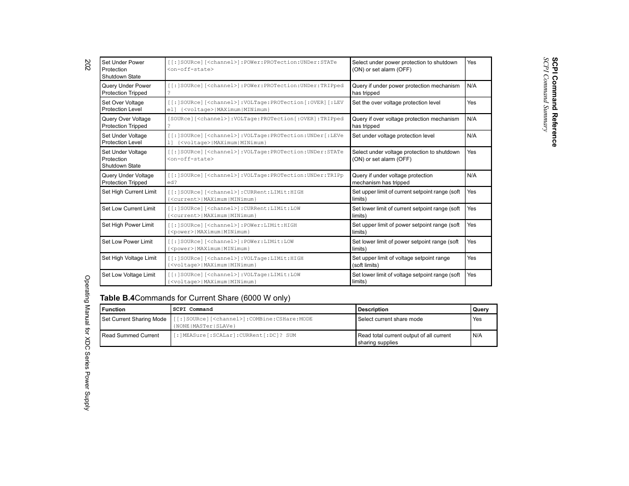 Table b.4, Commands for current share (6000 w only), Scpi command re fe rence scpi c omman d summary | Xantrex Technology XDC User Manual | Page 204 / 254