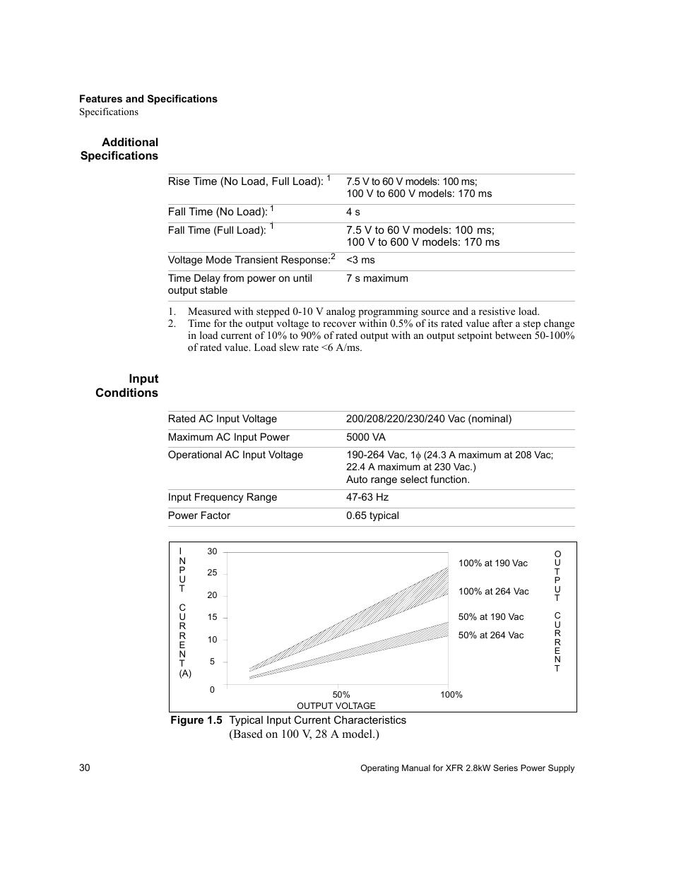 Additional specifications, Input conditions, N p u t c u r r e n t | Figure 1.5 typical input current characteristics, Additional specifications input conditions, Figure 1.5, Typical input current characteristics | Xantrex Technology XFR 2800 User Manual | Page 32 / 90