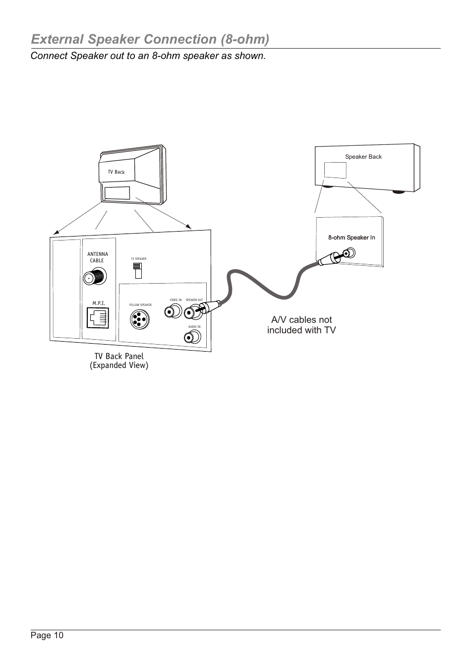External speaker connection (8-ohm), Connect speaker out to an 8-ohm speaker as shown, A/v cables not included with tv | Tv back panel (expanded view), Page 10 | Zenith H20H52DT User Manual | Page 10 / 52