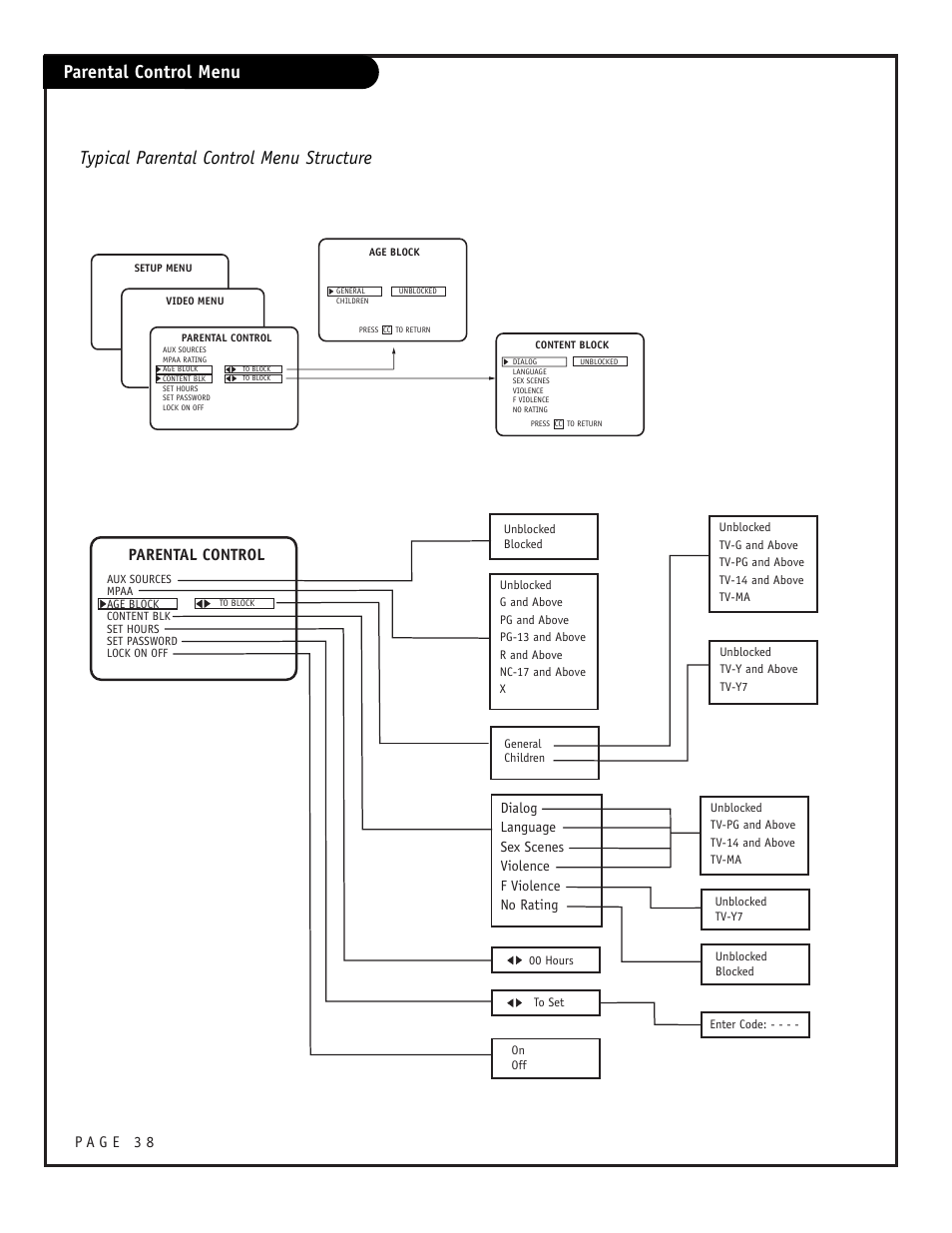 Parental control menu, Typical parental control menu structure, Parental control | Zenith CONCIERGE H25F39DT User Manual | Page 38 / 44