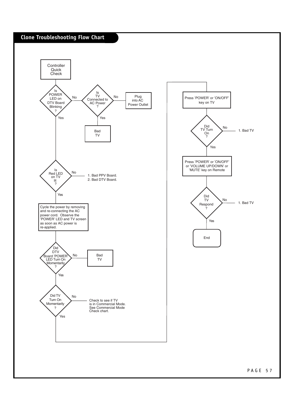 Clone troubleshooting flow chart | Zenith L20V54S User Manual | Page 57 / 64