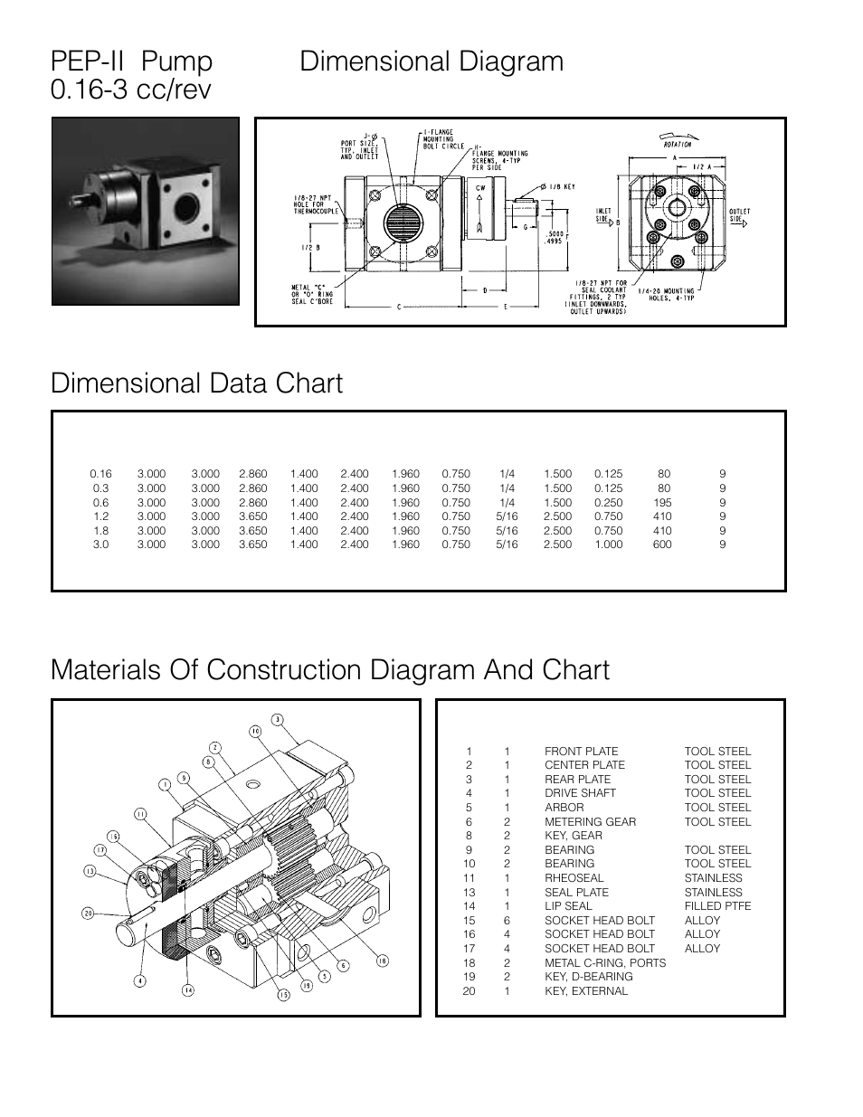 Pep-ii pump 0.16-3 cc/rev, Materials of construction diagram and chart, Dimensional data chart | Dimensional diagram | Zenith Pumps User Manual | Page 4 / 12