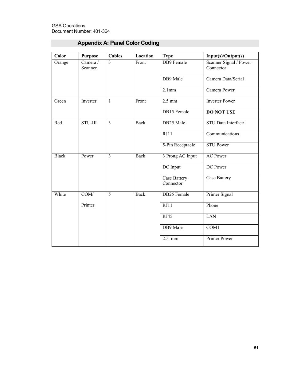 Appendix a: panel color coding | Xircom Action Systems 1500 User Manual | Page 51 / 60