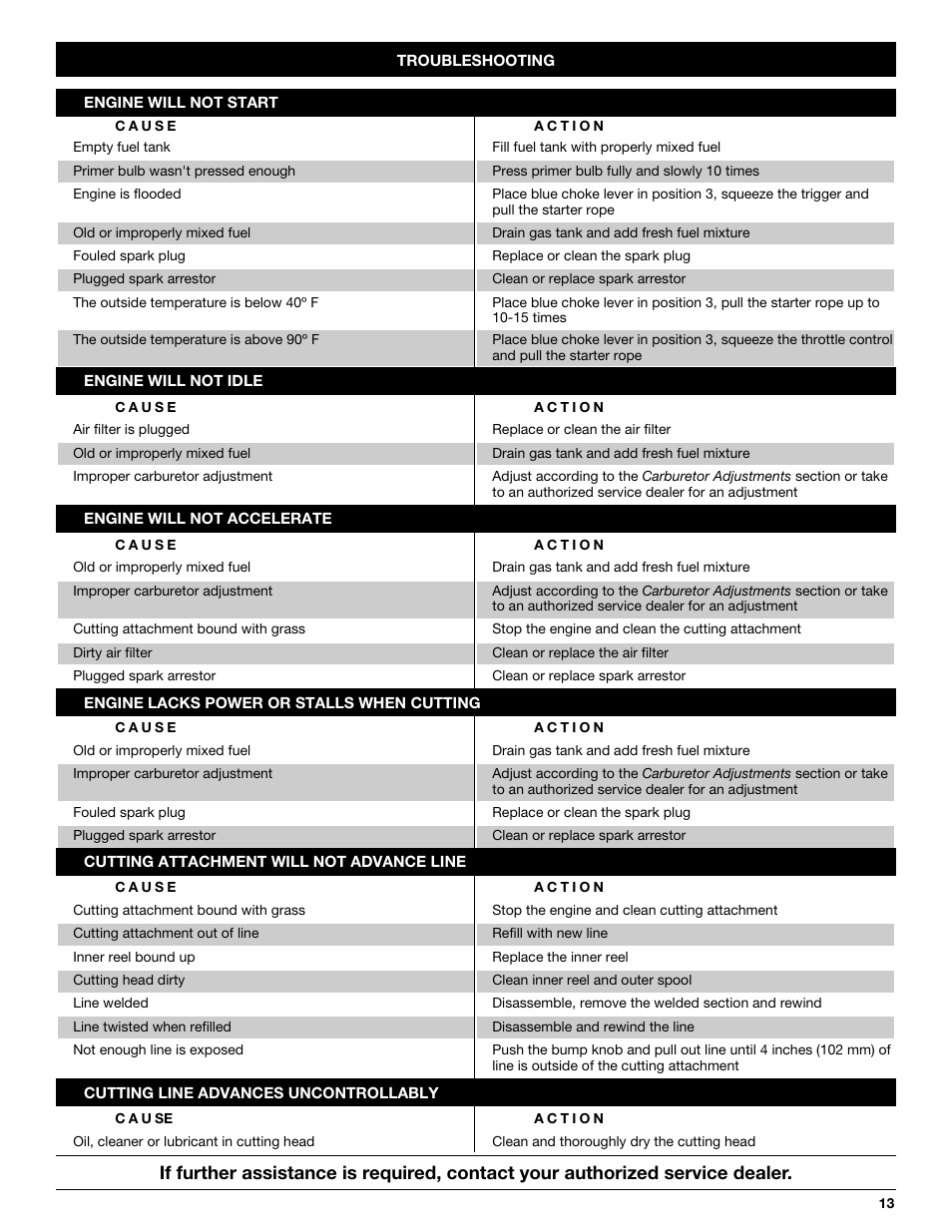 Yard-Man YM20CS User Manual | Page 13 / 52