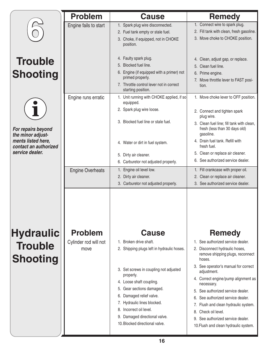 Trouble shooting, Hydraulic trouble shooting, Cause problem remedy | Yard-Man 550 Thru 570 User Manual | Page 16 / 20