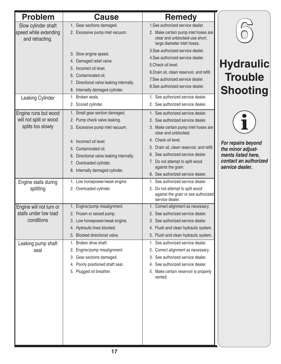 Hydraulic trouble shooting, Cause problem remedy | Yard-Man 550 Thru 570 User Manual | Page 17 / 20