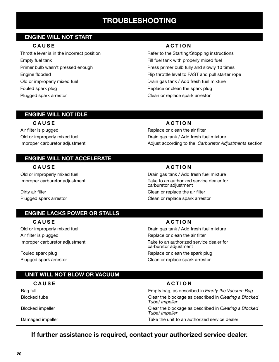 Troubleshooting | Yard-Man YMGBV3100 User Manual | Page 20 / 72