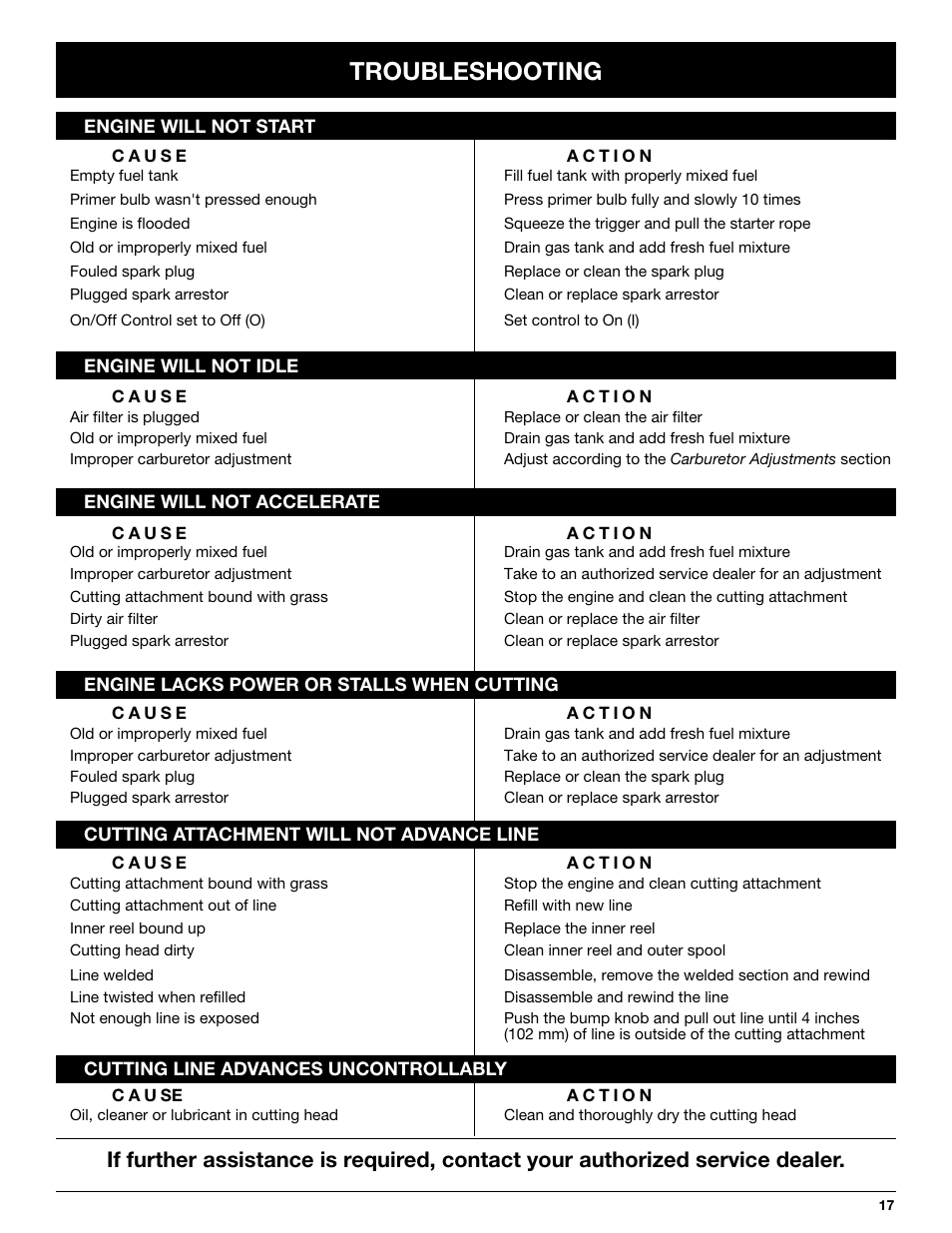 Troubleshooting | Yard-Man Y765 User Manual | Page 17 / 64