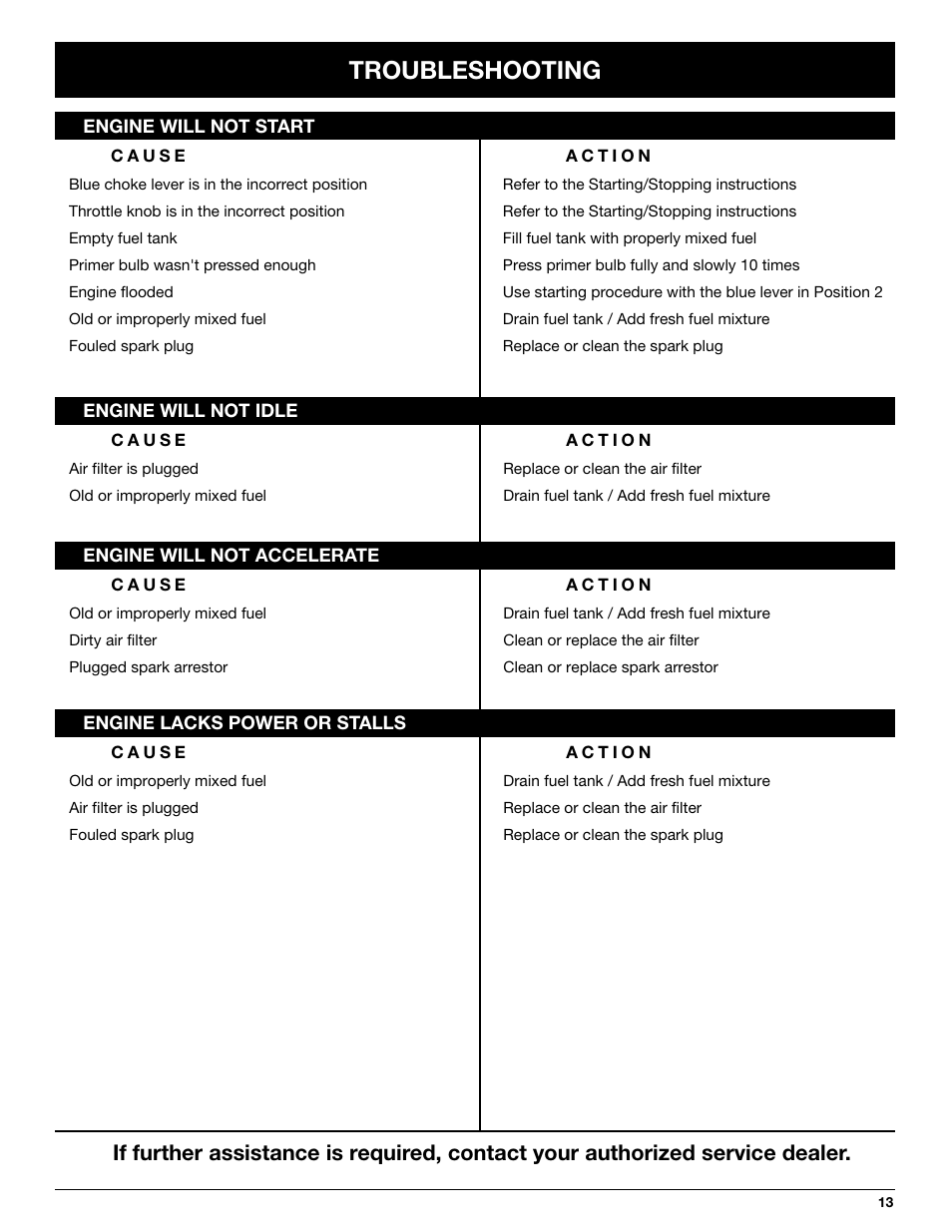 Troubleshooting | Yard Machines YM290 User Manual | Page 13 / 56