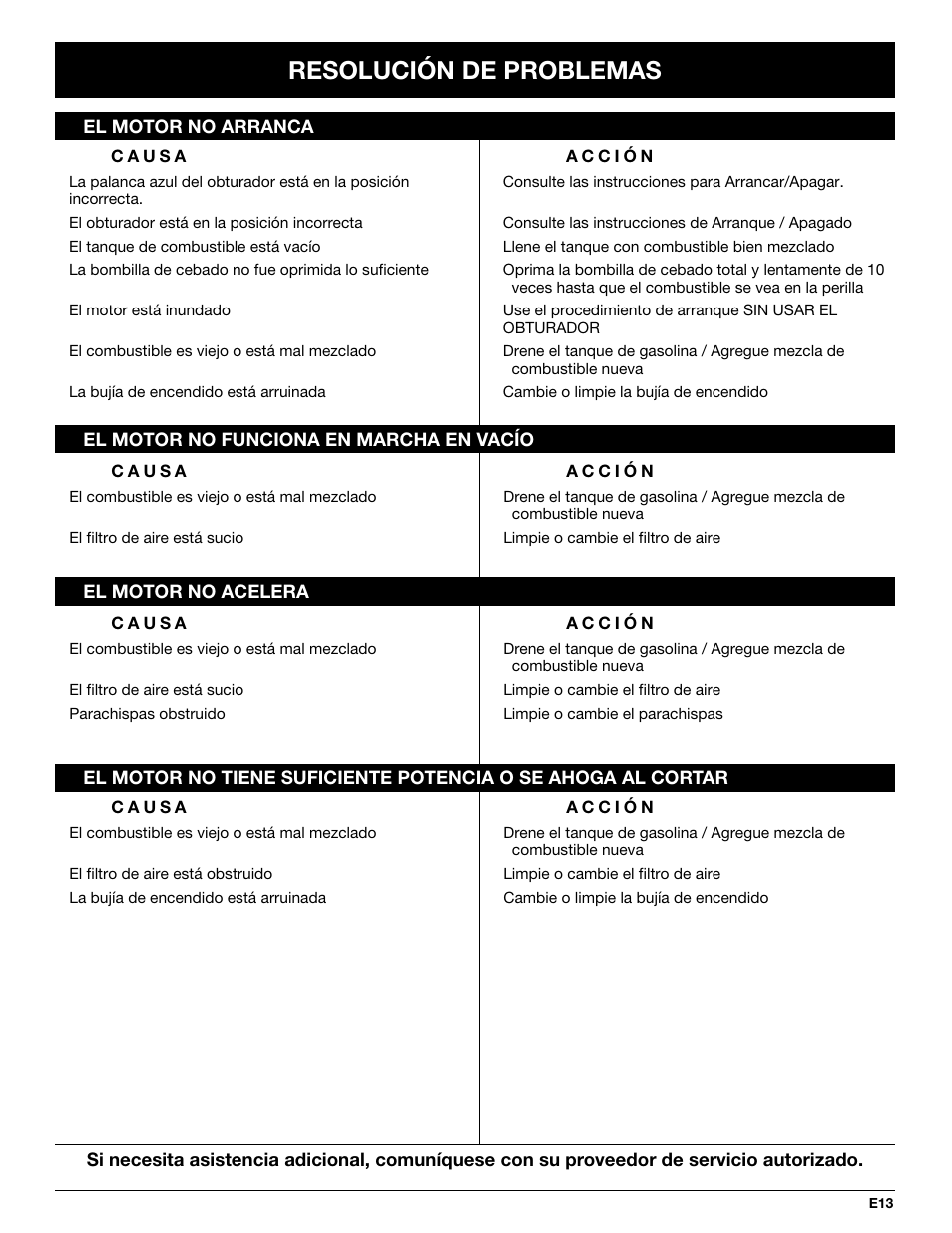 Resolución de problemas | Yard Machines YM290 User Manual | Page 49 / 56