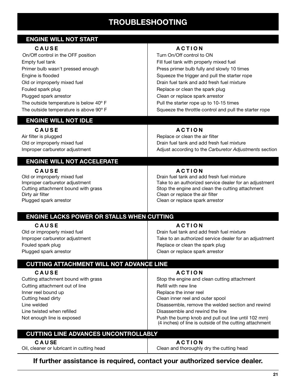 Troubleshooting | Yard Machines LT31CSH User Manual | Page 21 / 24
