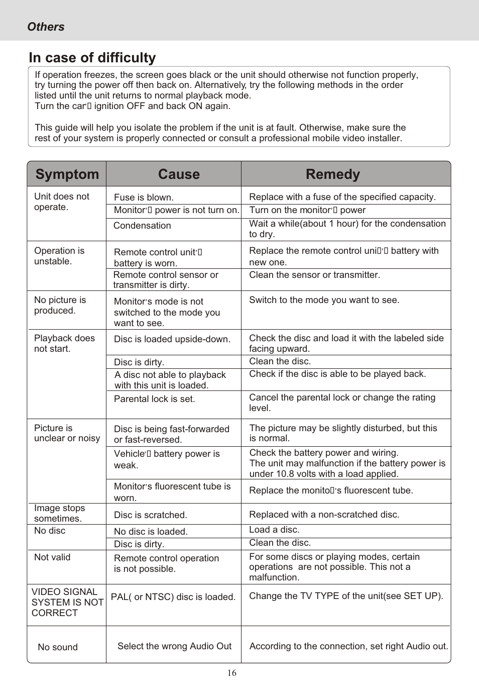 Seite19, Symptom cause remedy, Others | Yamakawa MP-28 User Manual | Page 19 / 21