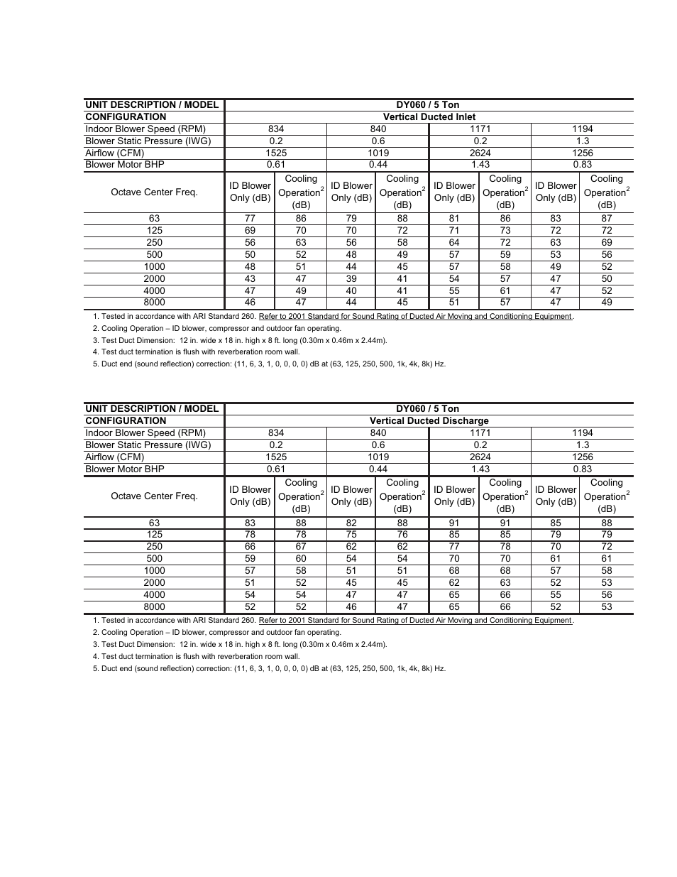 14 dy060 indoor sound power levels, Vertical ducted inlet), 15 dy060 indoor sound power levels | Vertical ducted discharge) | York DY 036 User Manual | Page 13 / 36