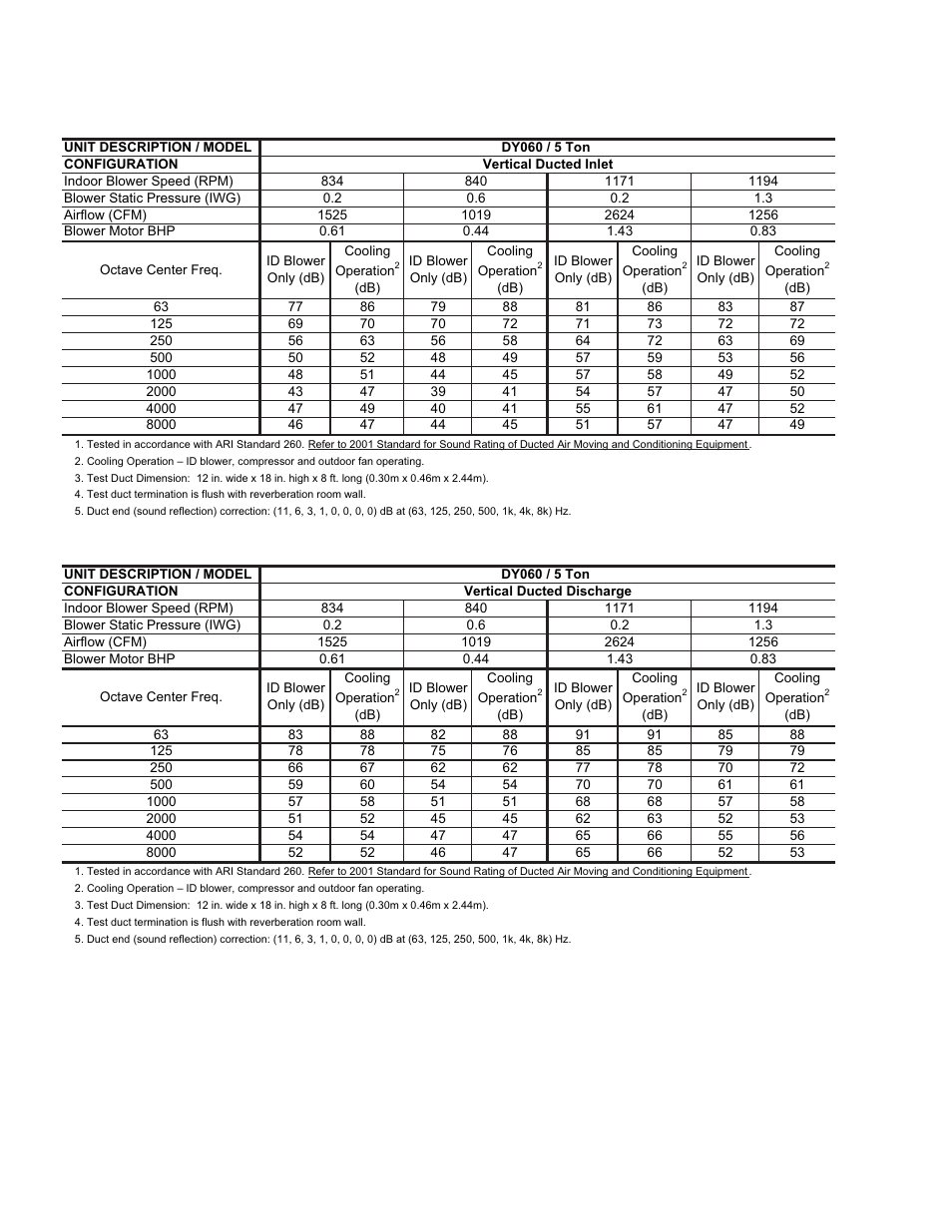 14 dy060 indoor sound power levels, Vertical ducted inlet), 15 dy060 indoor sound power levels | Vertical ducted discharge) | York DY 048 User Manual | Page 14 / 36