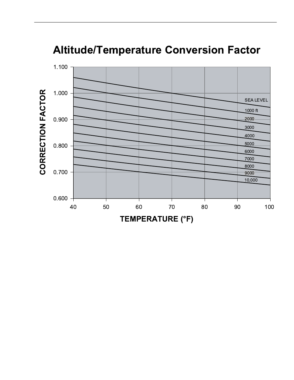 Figure 21 - altitude/temperature conversion factor, 21 altitude/temperature conversion, Factor | Altitude/temperature conversion factor, Temperature (°f) correctionfactor | York Y33 User Manual | Page 45 / 96