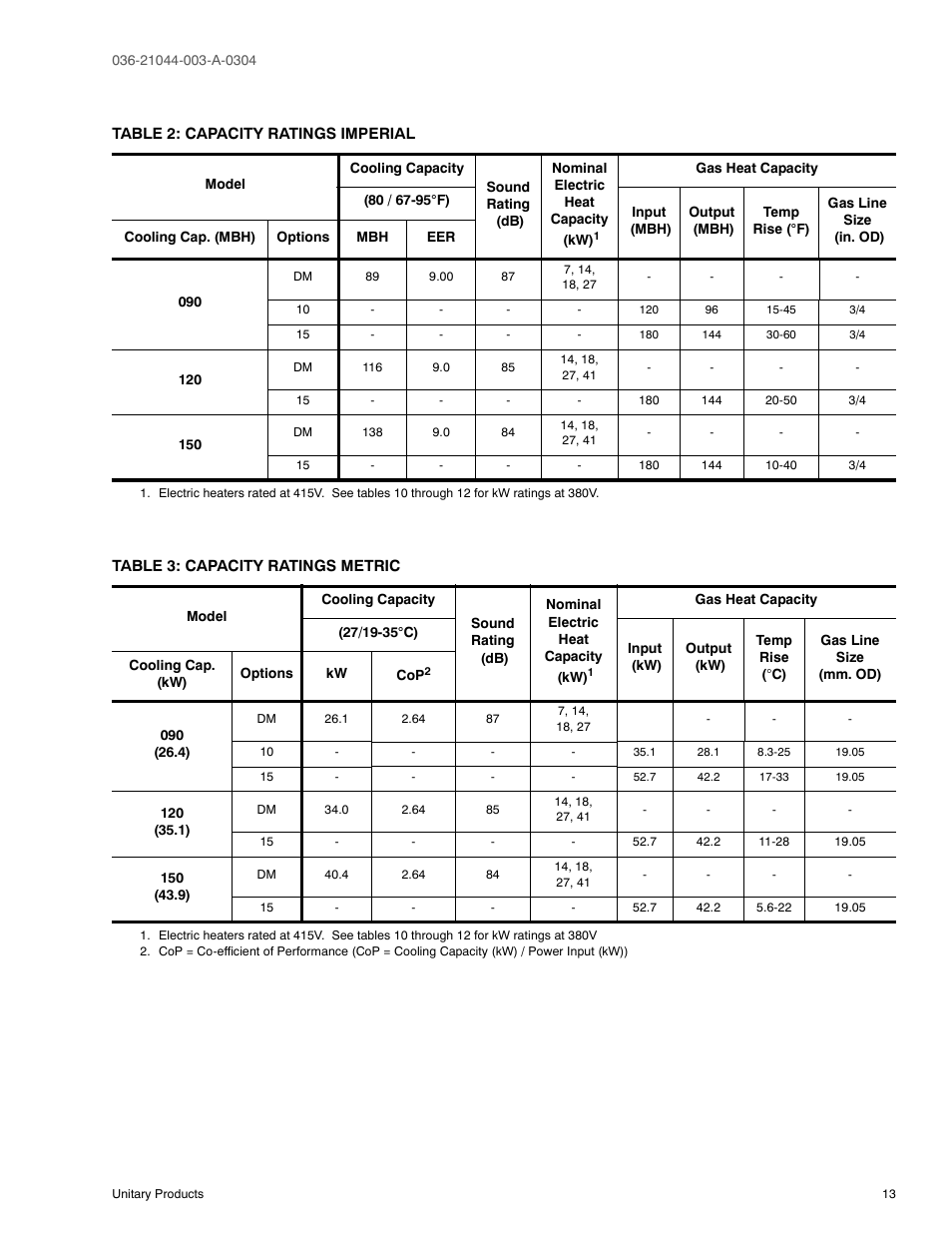 Table 2: capacity ratings imperial, Table 3: capacity ratings metric | York PREDATOR DM150 User Manual | Page 13 / 36
