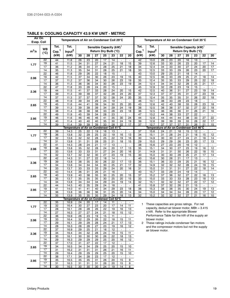 Table 9: cooling capacity 43.9 kw unit - metric | York PREDATOR DM150 User Manual | Page 19 / 36