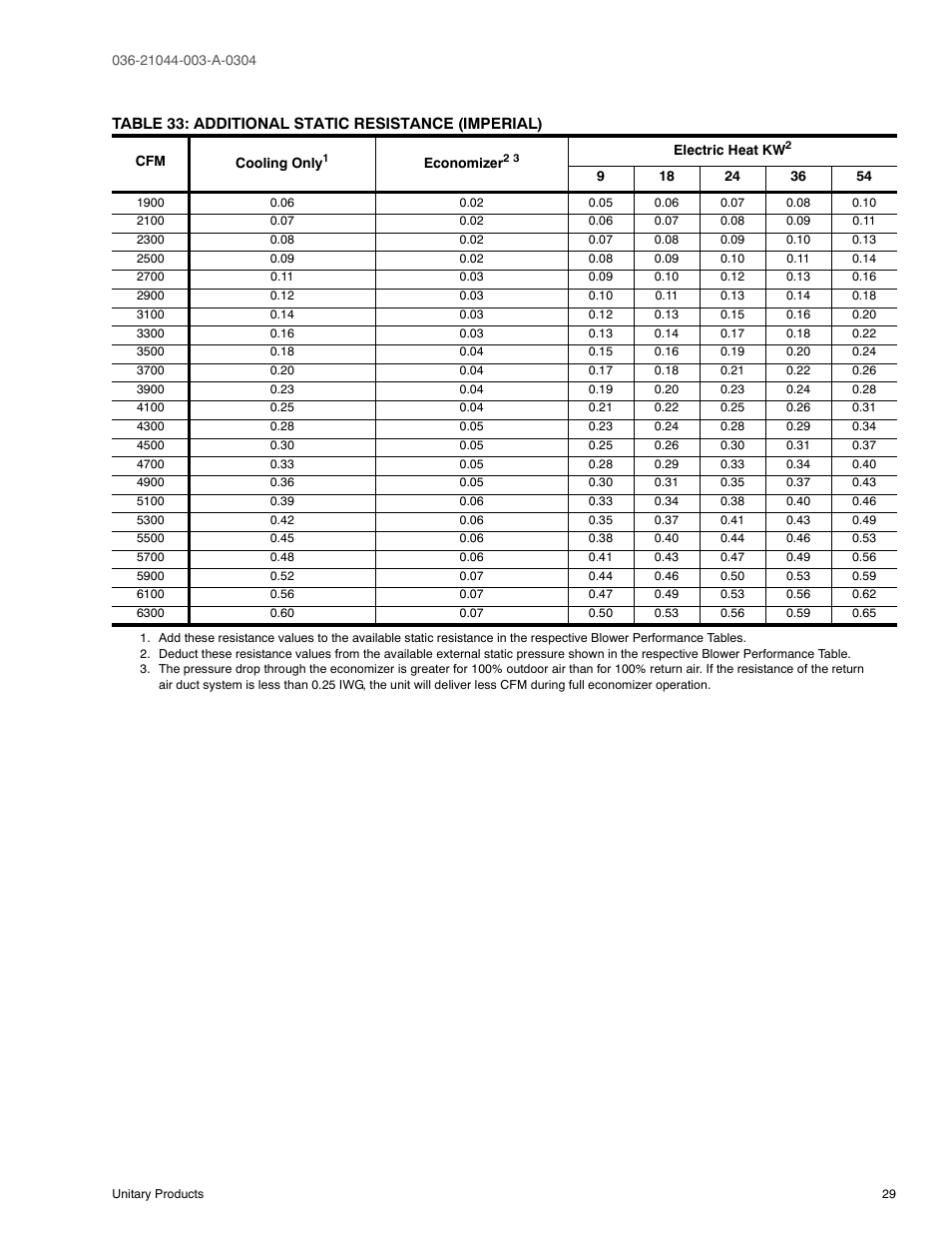 Table 33: additional static resistance (imperial) | York PREDATOR DM150 User Manual | Page 29 / 36