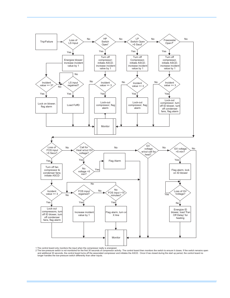 Figure 43 - trip failure flow chart | York PREDATOR DR120 User Manual | Page 65 / 72