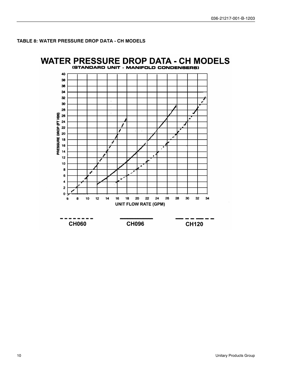 Table 8: water pressure drop data - ch models | York SINGLE PACKAGE AIR CONDITIONING CH060 User Manual | Page 10 / 28
