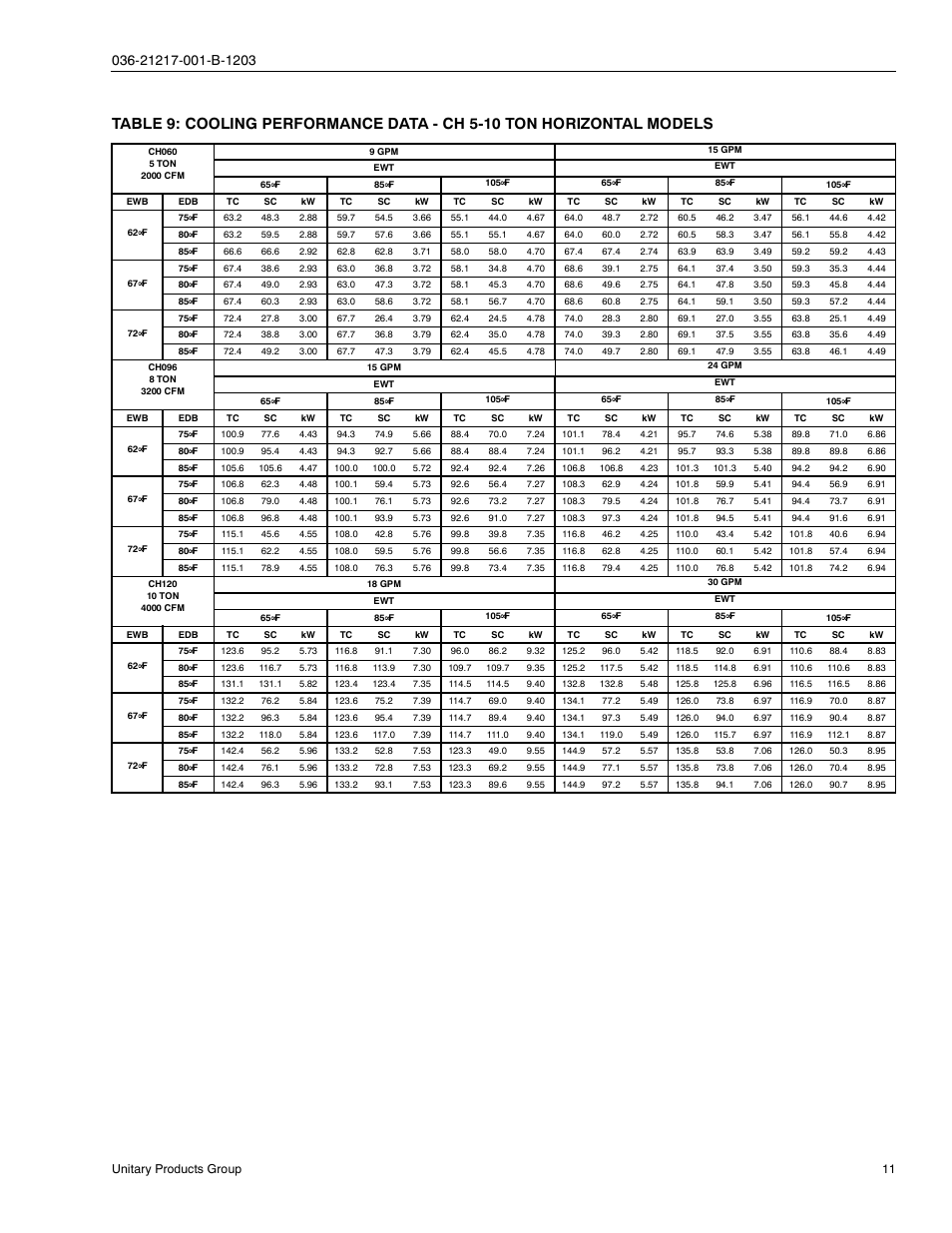 York SINGLE PACKAGE AIR CONDITIONING CH060 User Manual | Page 11 / 28