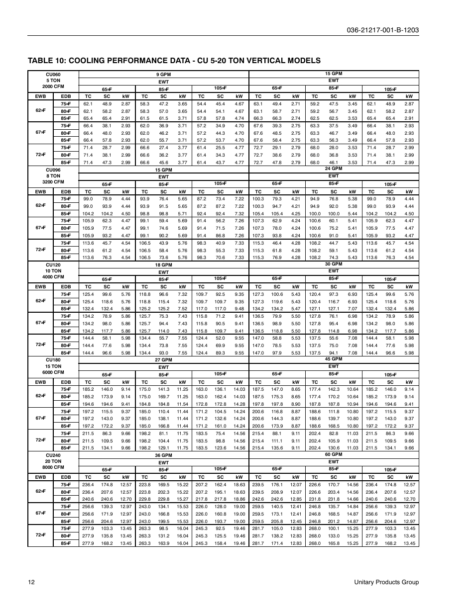 York SINGLE PACKAGE AIR CONDITIONING CH060 User Manual | Page 12 / 28