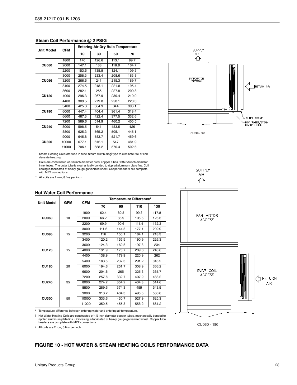 Steam coil performance @ 2 psig, Hot water coil performance | York SINGLE PACKAGE AIR CONDITIONING CH060 User Manual | Page 23 / 28