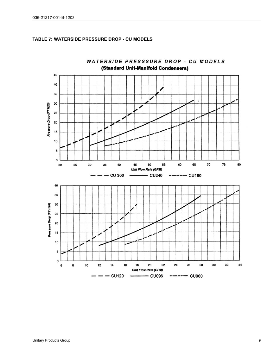 Table 7: waterside pressure drop - cu models | York SINGLE PACKAGE AIR CONDITIONING CH060 User Manual | Page 9 / 28