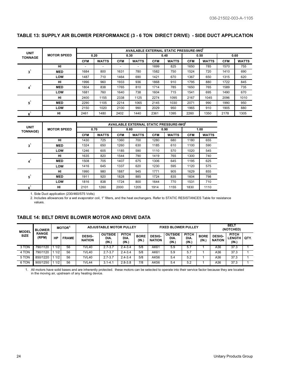 Table 14: belt drive blower motor and drive data | York SUNLINE 2000 DM 036 User Manual | Page 24 / 44
