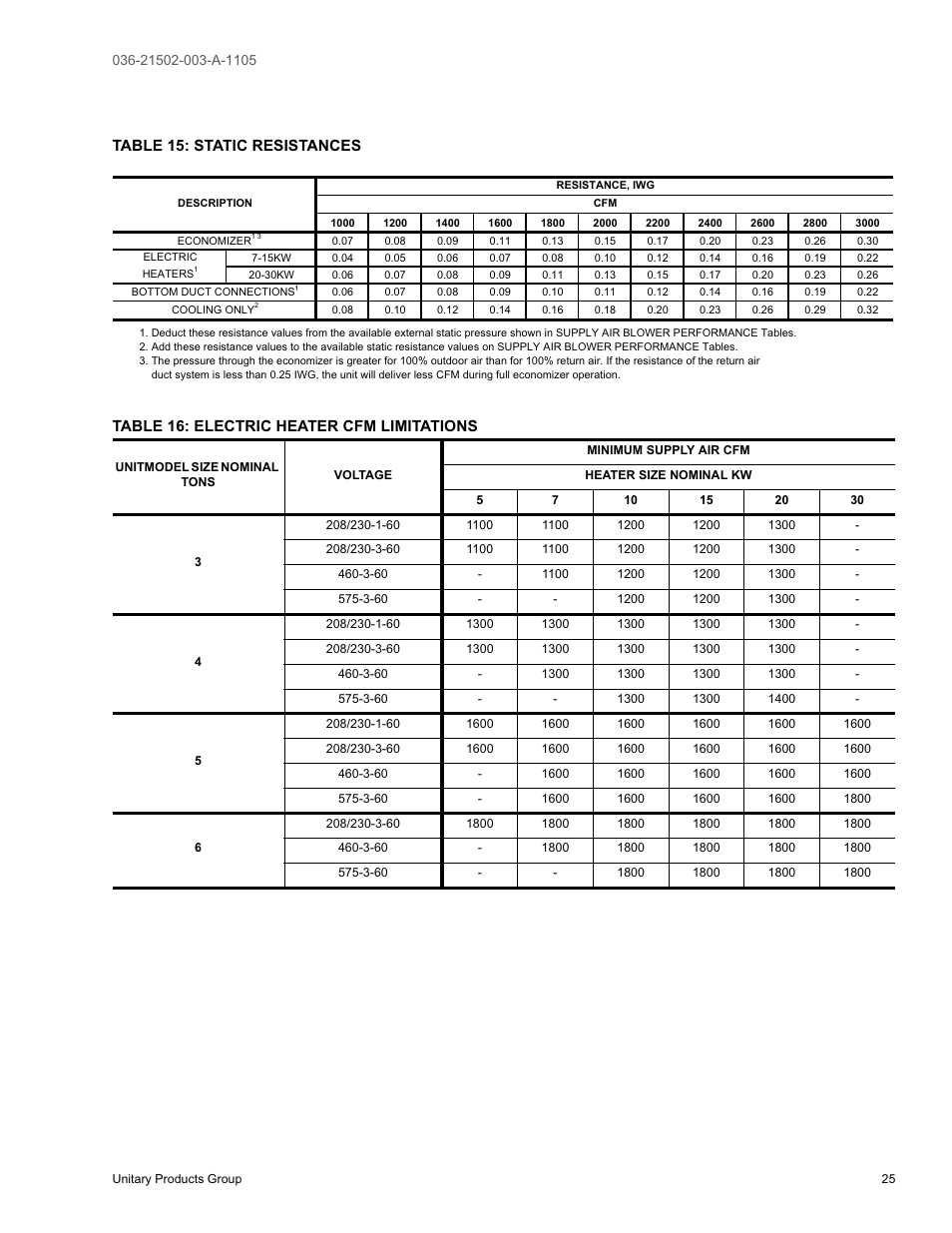 Table 15: static resistances, Table 16: electric heater cfm limitations | York SUNLINE 2000 DM 036 User Manual | Page 25 / 44