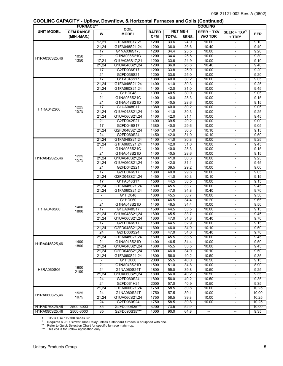 York H*RA036 THRU 090 User Manual | Page 5 / 20