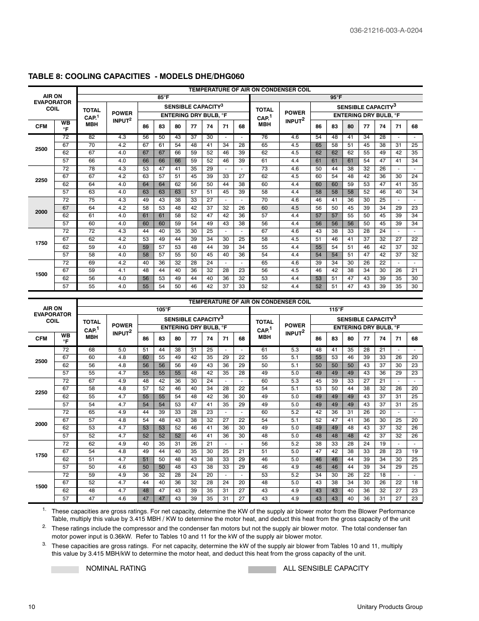Table 8: cooling capacities - models dhe/dhg060, 8 cooling capacities - models dhe/dhg060, Nominal rating all sensible capacity | York D2HE/D2HG060 User Manual | Page 10 / 28