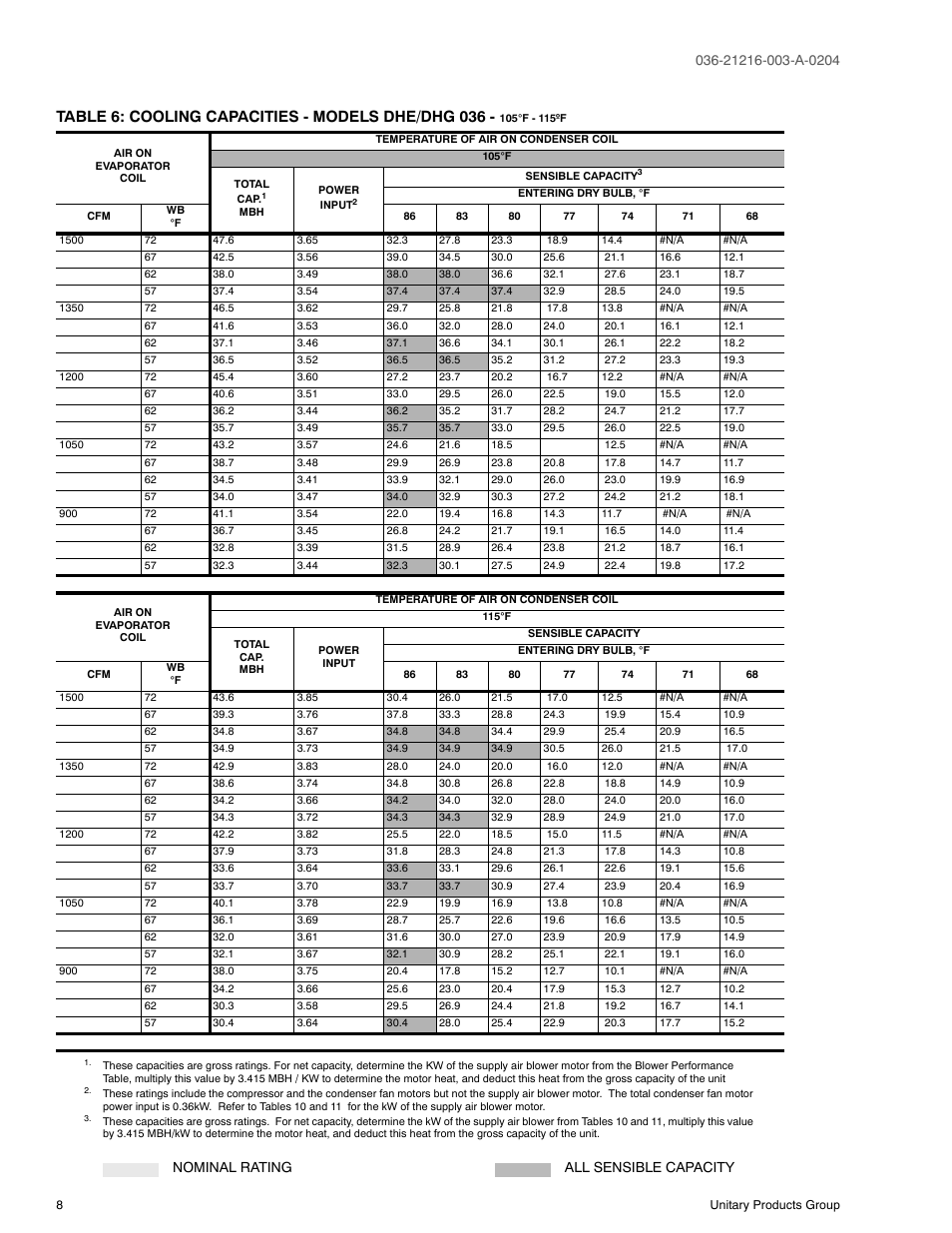 6 cooling capacities - models, Dhe/dhg 036 - 105°f - 115ºf, Table 6: cooling capacities - models dhe/dhg 036 | Nominal rating all sensible capacity | York D2HE/D2HG060 User Manual | Page 8 / 28