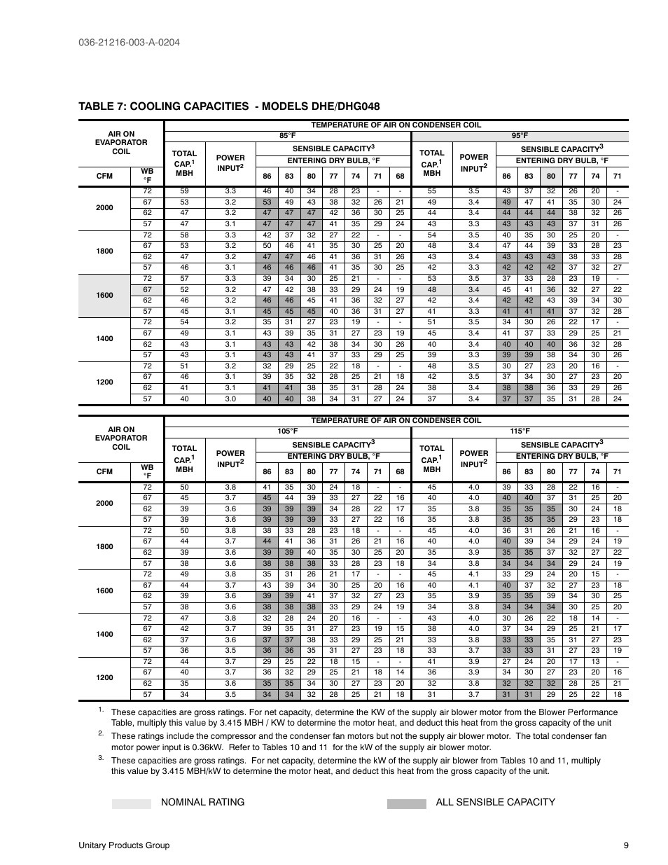 Table 7: cooling capacities - models dhe/dhg048, 7 cooling capacities - models dhe/dhg048, Nominal rating all sensible capacity | York D2HE/D2HG060 User Manual | Page 9 / 28