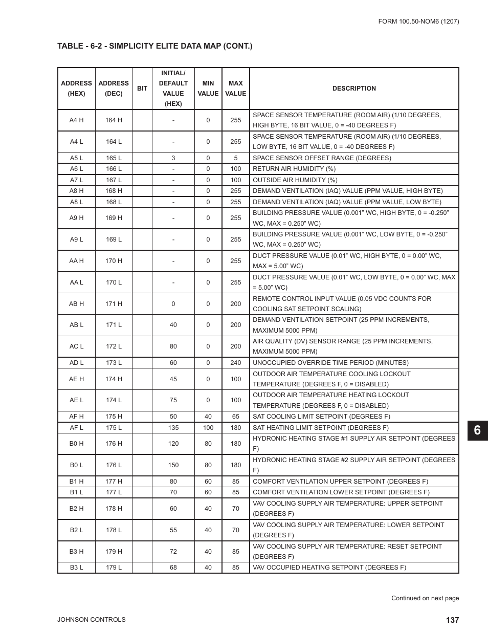 York ECO2 YPAL 050 User Manual | Page 137 / 168