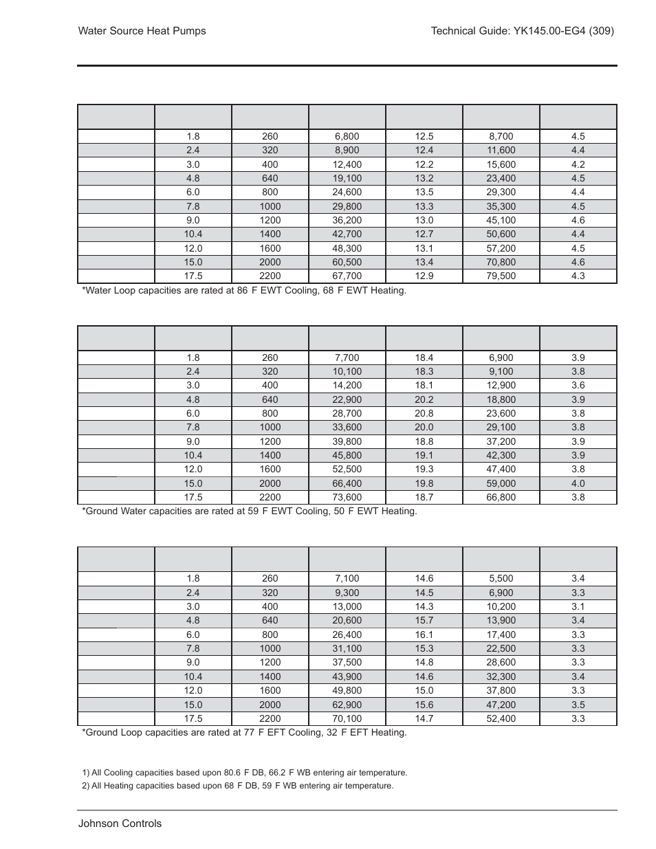 Ari/iso performance data | York YK145.00-EG4 User Manual | Page 7 / 28