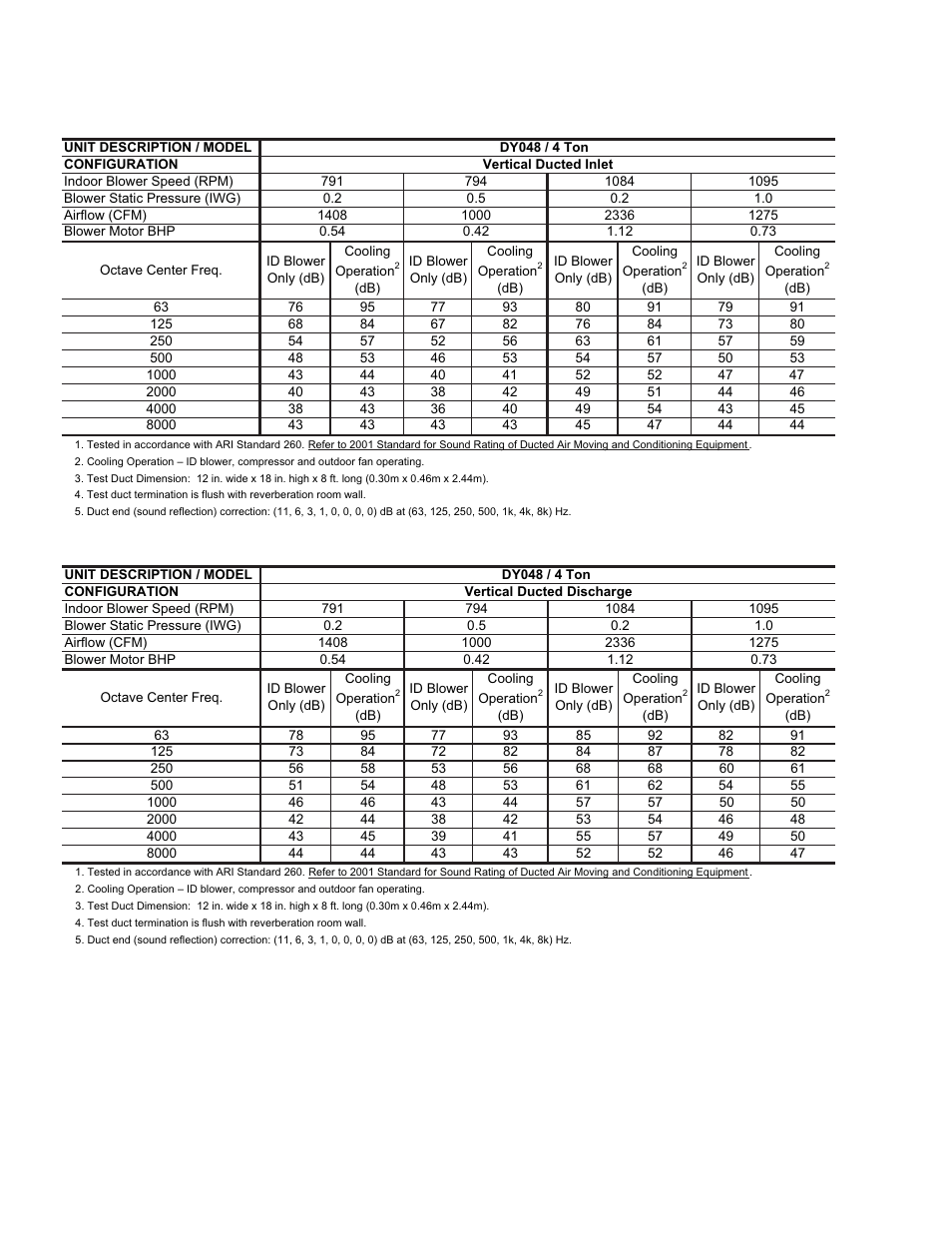 10 dy048 indoor sound power levels (vertical, Ducted inlet), 11 dy048 indoor sound power levels (vertical | Ducted discharge) | York SUNLINE MAGNUM DY 036 User Manual | Page 12 / 36