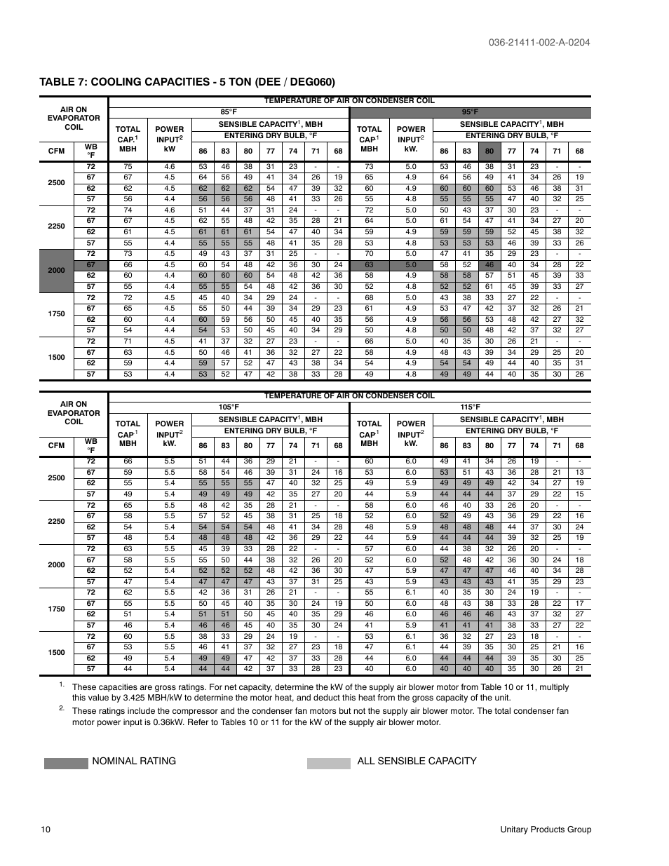 Table 7: cooling capacities - 5 ton (dee / deg060), 7 cooling capacities - 5 ton (dee / deg060), Nominal rating all sensible capacity | York SUNLINE PLUS D1EE036 User Manual | Page 10 / 32