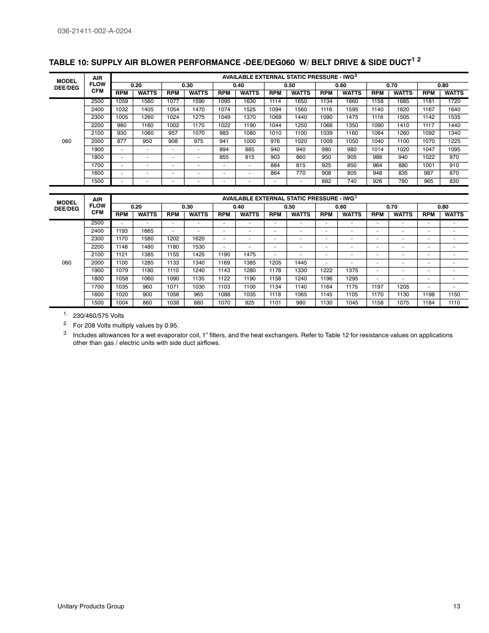10 supply air blower performance -dee, Deg060 w/ belt drive & side duct, Able 10 or | York SUNLINE PLUS D1EE036 User Manual | Page 13 / 32