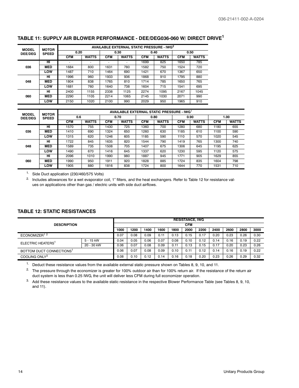 Table 12: static resistances, 11 supply air blower performance - dee, Deg036-060 w/ direct drive | 12 static resistances, Or 11 | York SUNLINE PLUS D1EE036 User Manual | Page 14 / 32