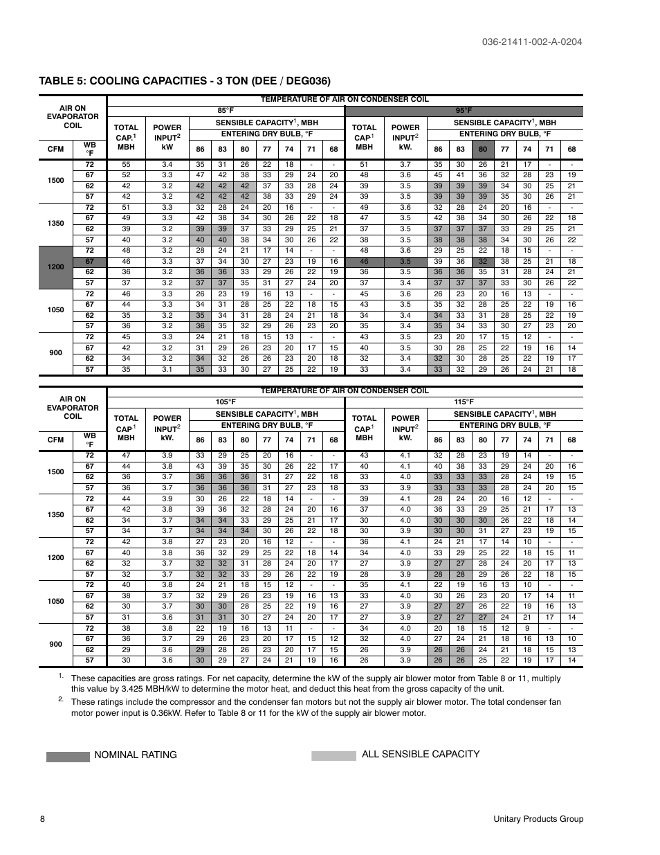 Table 5: cooling capacities - 3 ton (dee / deg036), 5 cooling capacities - 3 ton (dee / deg036), Nominal rating all sensible capacity | York SUNLINE PLUS D1EE036 User Manual | Page 8 / 32